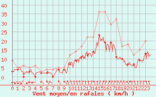 Courbe de la force du vent pour Orly (91)