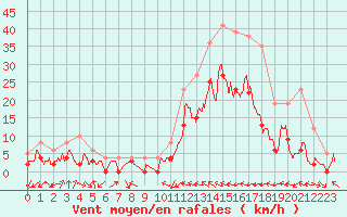 Courbe de la force du vent pour Le Luc - Cannet des Maures (83)