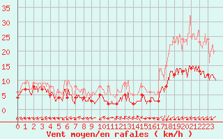 Courbe de la force du vent pour Lanvoc (29)