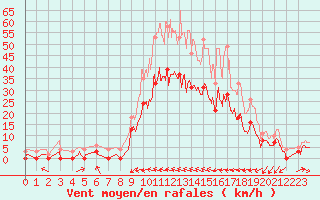 Courbe de la force du vent pour Le Luc - Cannet des Maures (83)