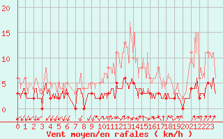 Courbe de la force du vent pour Besanon (25)