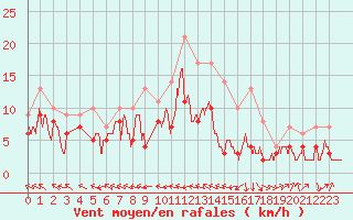 Courbe de la force du vent pour Agen (47)