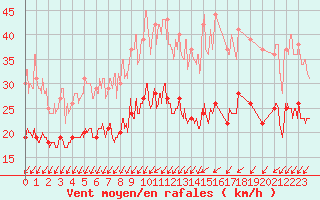 Courbe de la force du vent pour Quimper (29)