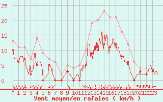 Courbe de la force du vent pour Saint-Dizier (52)