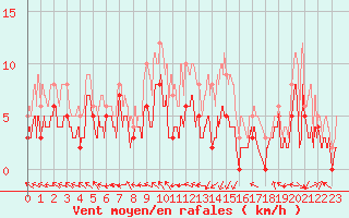 Courbe de la force du vent pour Bergerac (24)