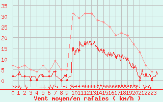 Courbe de la force du vent pour Toulon (83)