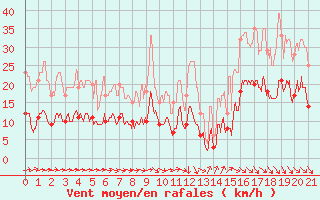 Courbe de la force du vent pour Bouelles (76)