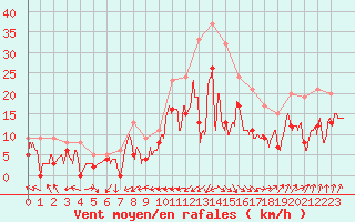 Courbe de la force du vent pour Dijon / Longvic (21)