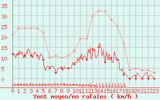 Courbe de la force du vent pour Romorantin (41)