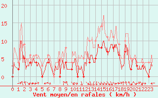 Courbe de la force du vent pour Saint-Girons (09)