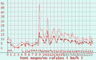 Courbe de la force du vent pour Montlimar (26)