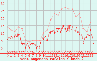 Courbe de la force du vent pour Mcon (71)