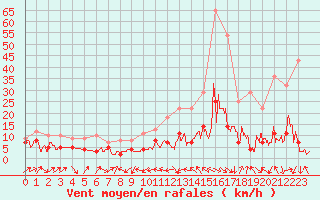 Courbe de la force du vent pour Le Puy - Loudes (43)