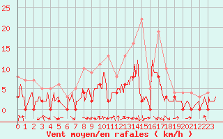 Courbe de la force du vent pour Montauban (82)