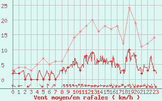 Courbe de la force du vent pour Guret Saint-Laurent (23)