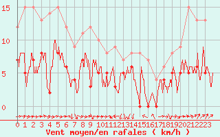 Courbe de la force du vent pour Solenzara - Base arienne (2B)