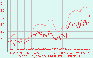 Courbe de la force du vent pour Agen (47)