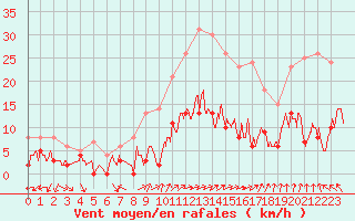 Courbe de la force du vent pour Brive-Laroche (19)