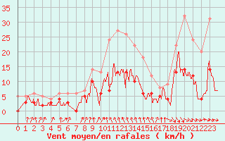 Courbe de la force du vent pour Auch (32)