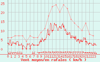 Courbe de la force du vent pour Toulon (83)