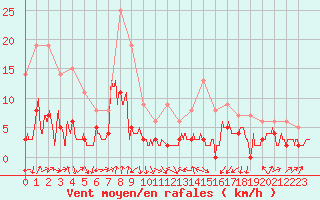 Courbe de la force du vent pour Clermont-Ferrand (63)