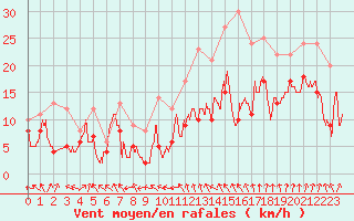 Courbe de la force du vent pour Nancy - Ochey (54)