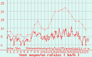 Courbe de la force du vent pour Guret Saint-Laurent (23)