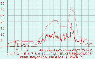 Courbe de la force du vent pour Romorantin (41)