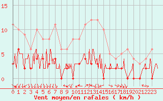 Courbe de la force du vent pour Tallard (05)