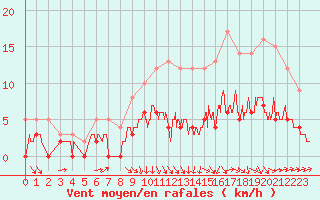 Courbe de la force du vent pour Brive-Laroche (19)