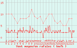 Courbe de la force du vent pour Chamonix-Mont-Blanc (74)