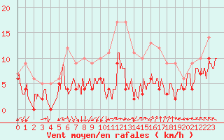 Courbe de la force du vent pour Orange (84)