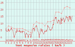 Courbe de la force du vent pour Orlans (45)