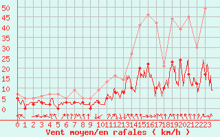 Courbe de la force du vent pour Chambry / Aix-Les-Bains (73)