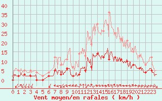 Courbe de la force du vent pour Aix-en-Provence (13)