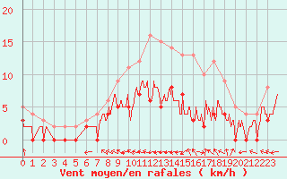 Courbe de la force du vent pour Agen (47)
