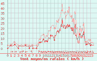 Courbe de la force du vent pour Nevers (58)