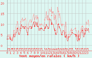 Courbe de la force du vent pour Le Touquet (62)