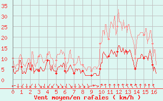 Courbe de la force du vent pour Pgomas (06)