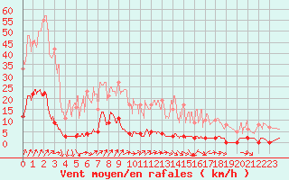 Courbe de la force du vent pour Chteau-Chinon (58)