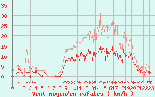 Courbe de la force du vent pour Romorantin (41)