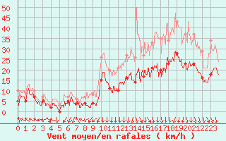 Courbe de la force du vent pour Orange (84)