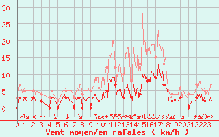 Courbe de la force du vent pour La Motte du Caire (04)