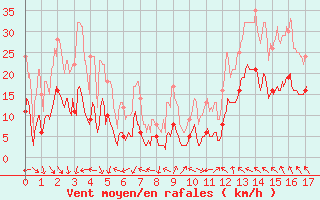 Courbe de la force du vent pour Ascros (06)