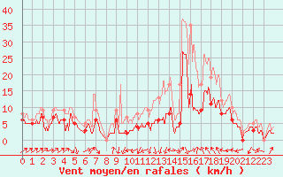 Courbe de la force du vent pour Le Puy - Loudes (43)