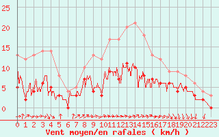 Courbe de la force du vent pour Auch (32)