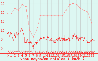 Courbe de la force du vent pour Chteau-Chinon (58)