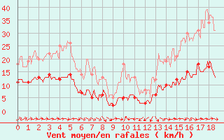 Courbe de la force du vent pour Saint Nicolas des Biefs (03)