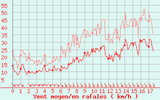 Courbe de la force du vent pour Alenon (61)