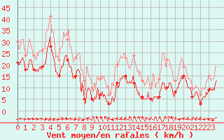 Courbe de la force du vent pour Ile du Levant (83)